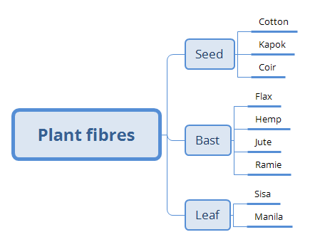 Plant based fibres